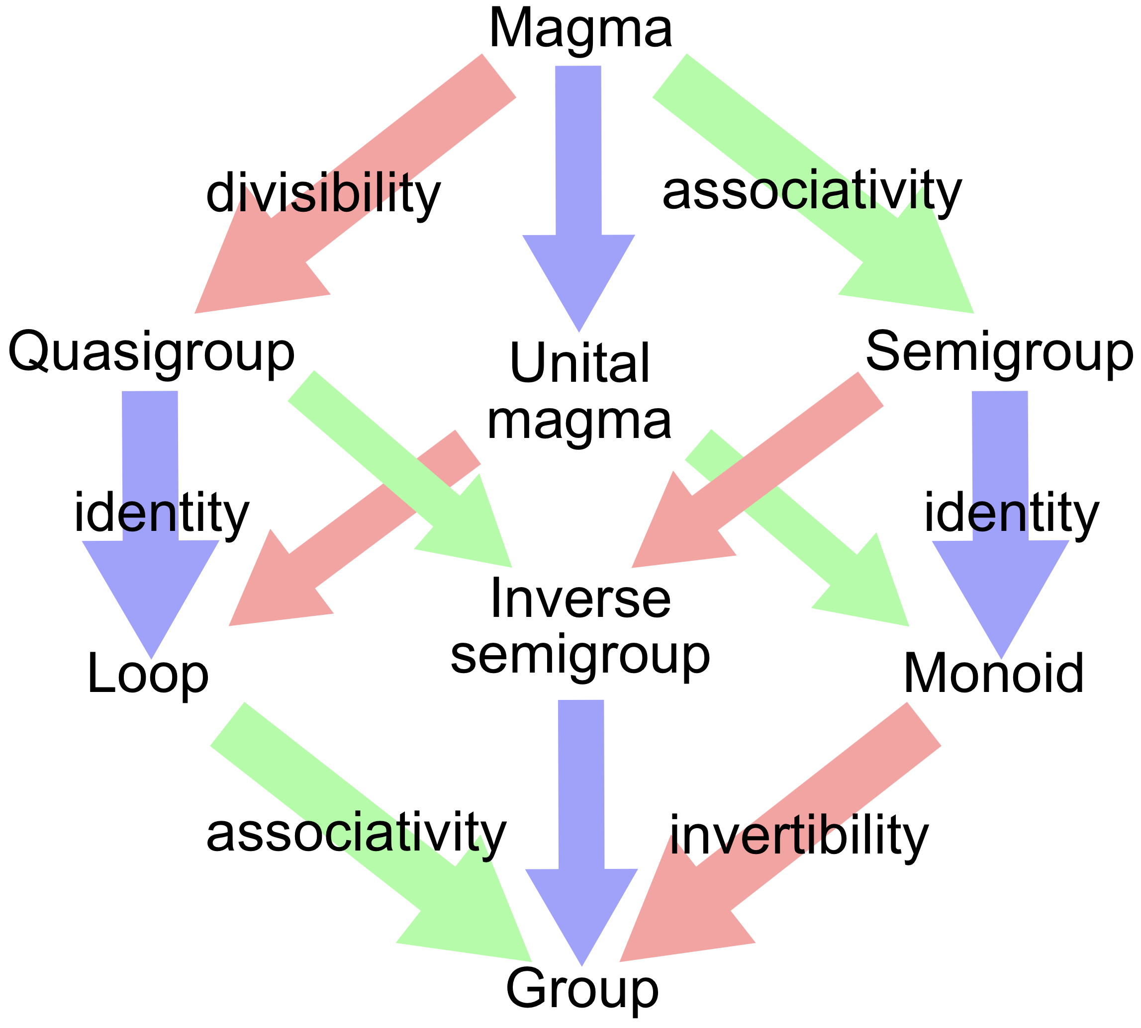 Groupoid hierarchy