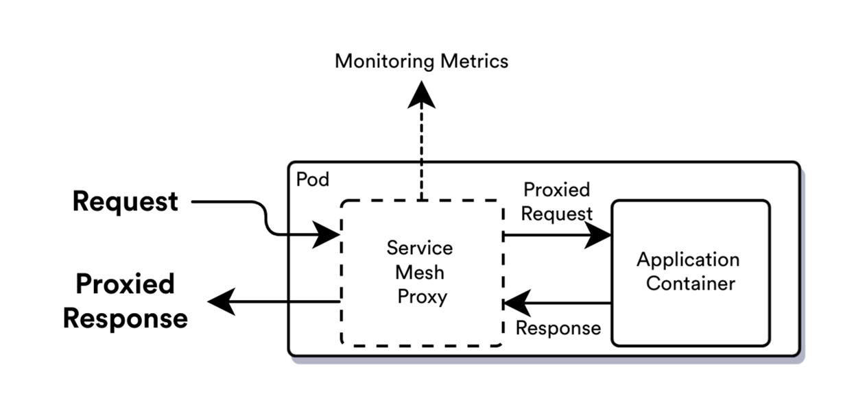 Рисунок 16. Схема наблюдения за K8s подом с использованием service mesh. Sidecar внедряет сетевые прокси между рабочими нагрузками в кластере для сбора сетевых данных.