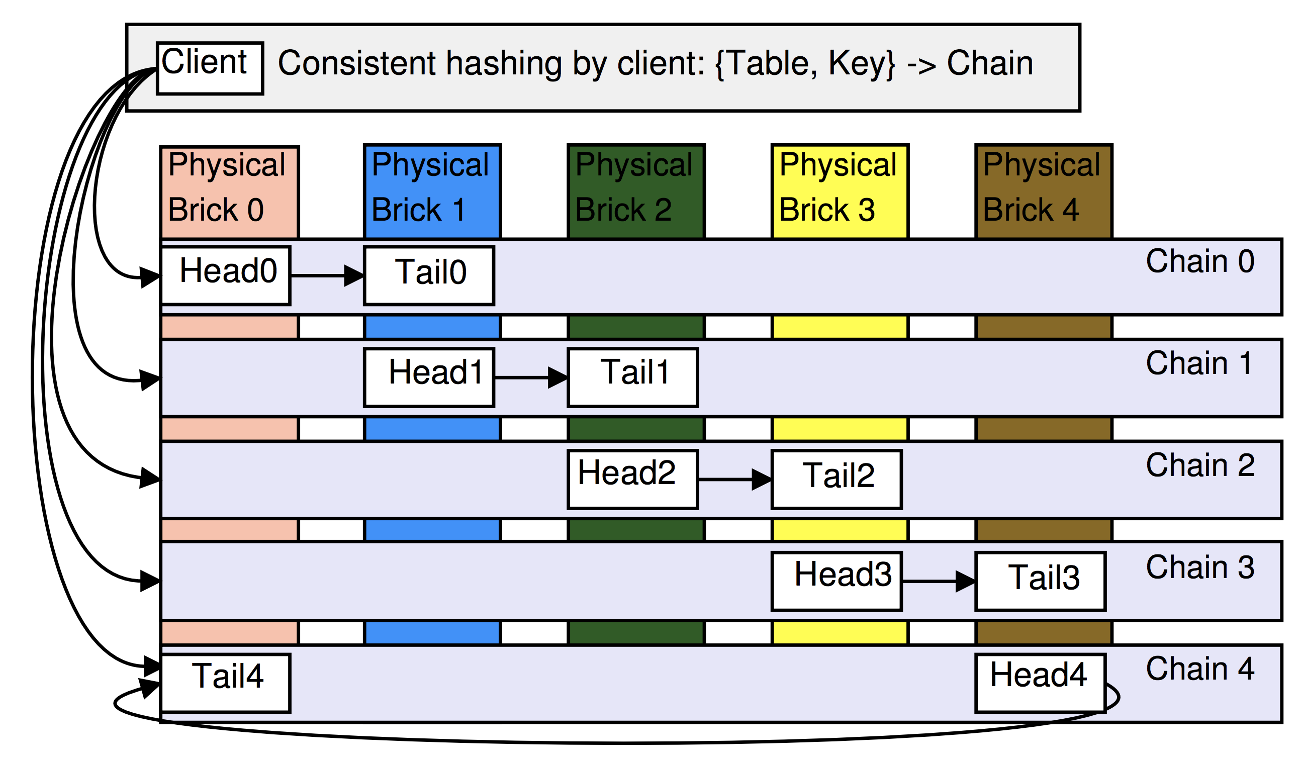 Hash client. Consistent hashing. Chain перевод. Consistent hash Sharding. Stand Chain перевод.
