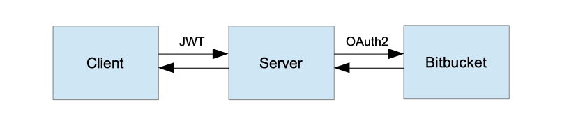 Spring Security — пример REST-сервиса с авторизацией по протоколу OAuth2 через BitBucket и JWT / Хабр
