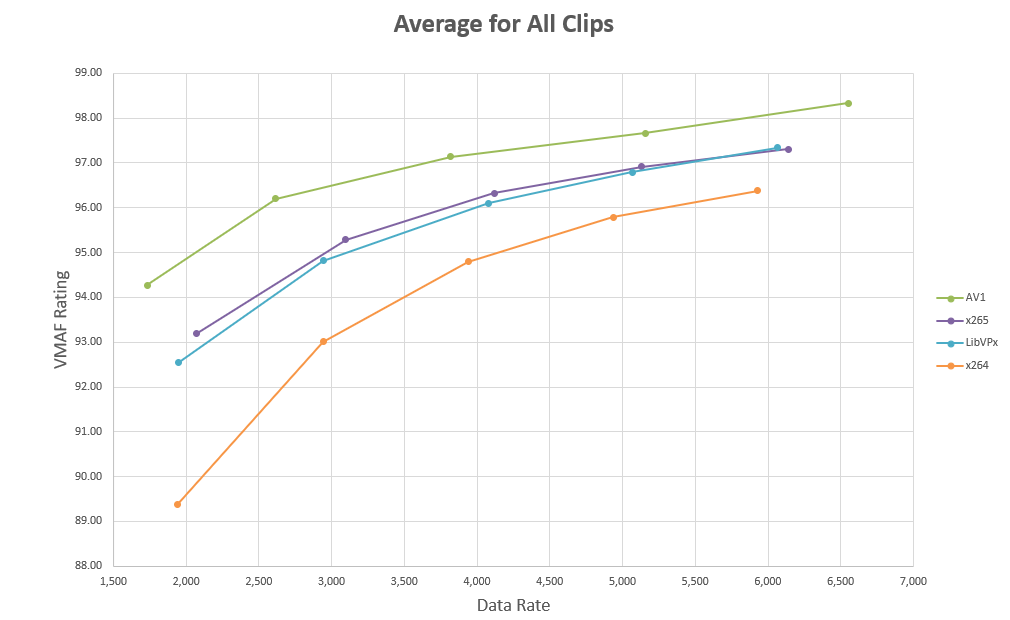 Comparación de la calidad de imagen para diferentes códecs a diferentes velocidades de bits