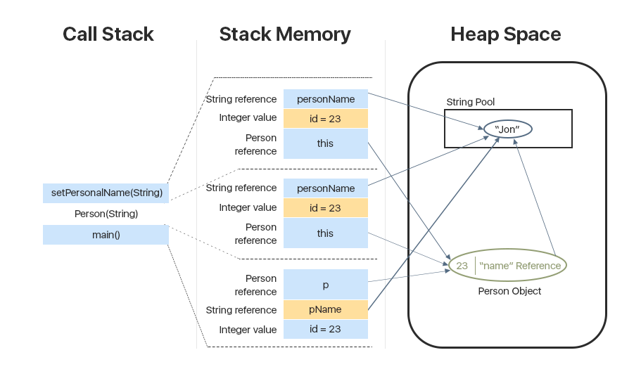 Стек памяти java. Stack heap. Stack как работает. Стек вызовов. Память в java