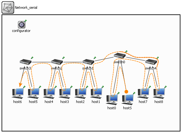 Chart: serial connection switches;  traffic path for a priority chain