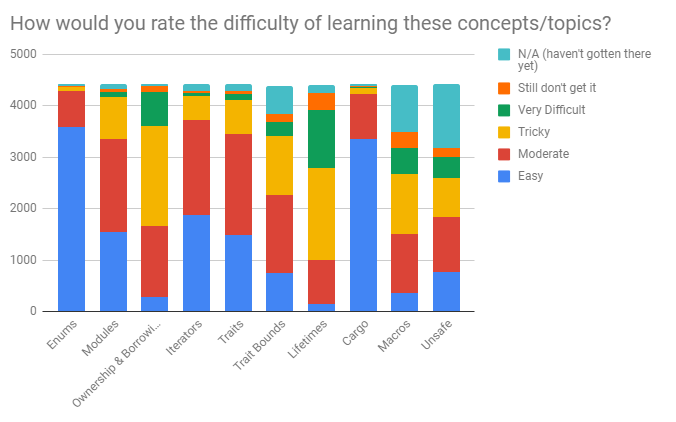 schedule from the survey about the complexity of the study