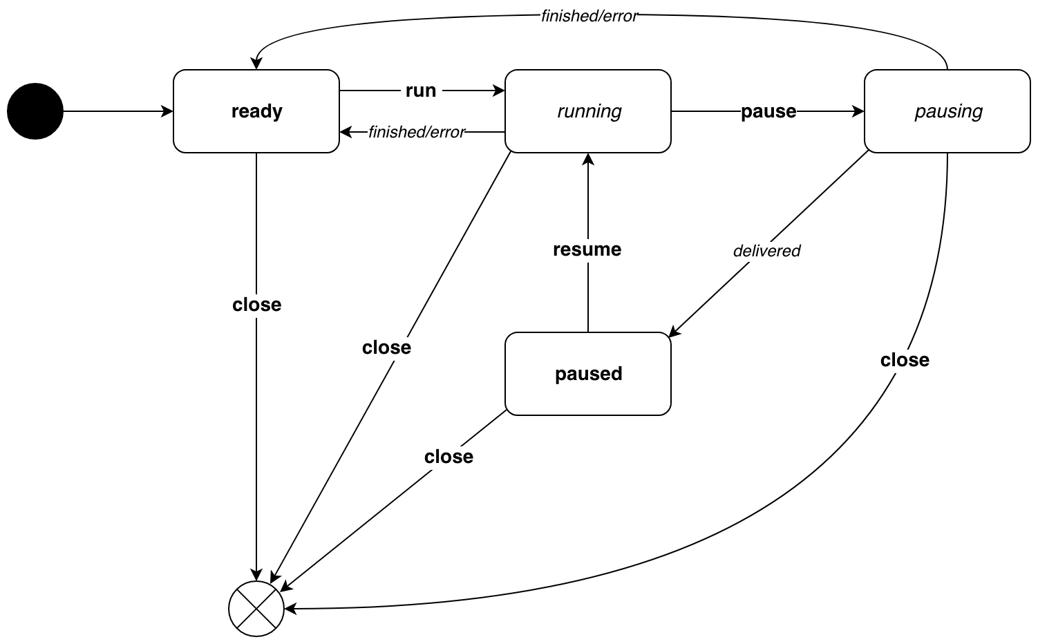 pipe_lifecycle