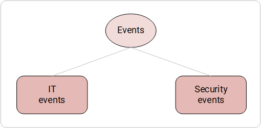 Categorization of events.  Event Domains