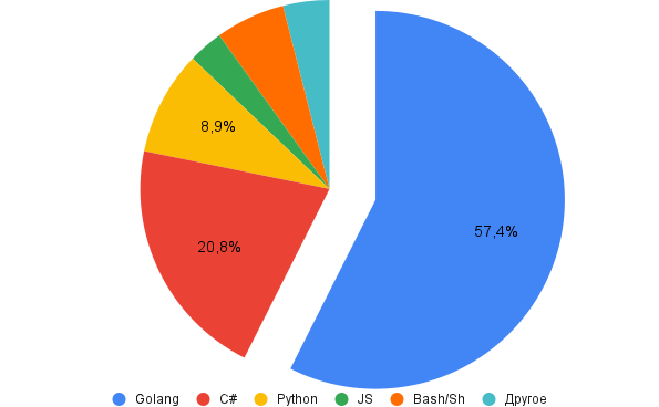 Распределение языков программирования, используемых в СronJob в Ozon