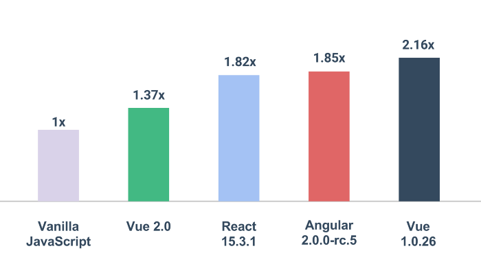 comparing page rendering speed with different javascript frameworks relative to pure javascript