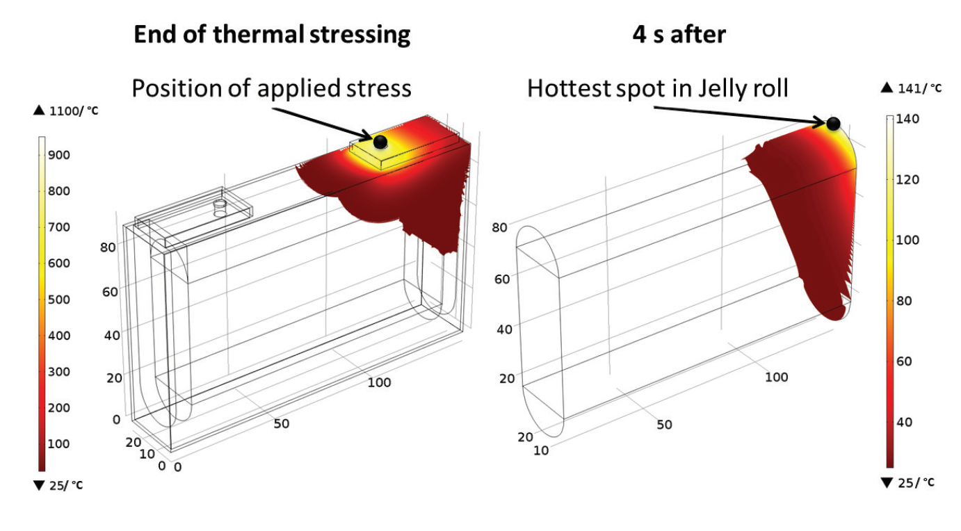 Модель распространения тепла при температуре сварки вывода 1100 °C. Показаны распределения температуры через четыре секунды после повышения температуры на границе (слева) и через четыре секунды после удаления источника тепла (справа)