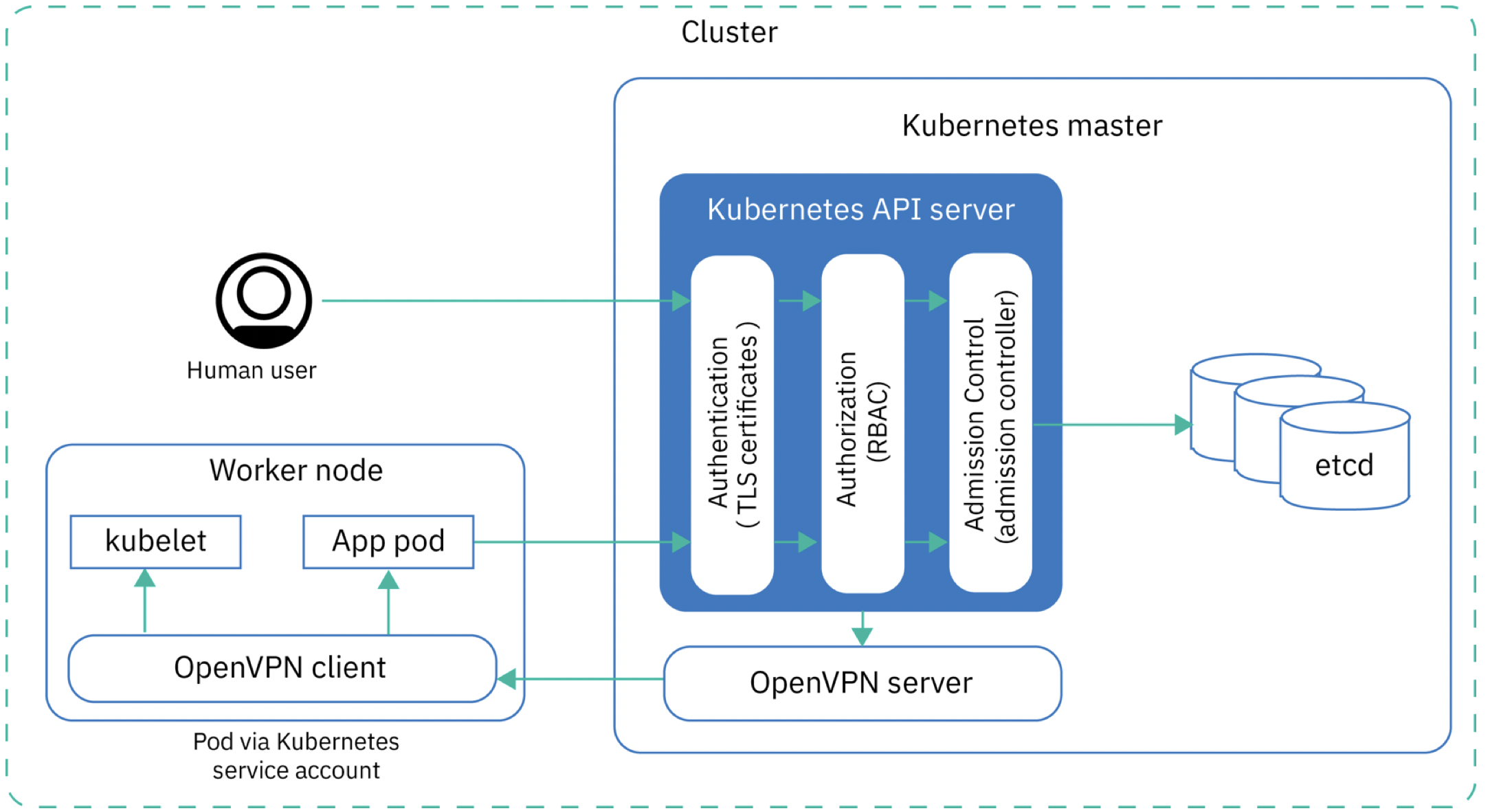 Access Kubernetes API and etcd