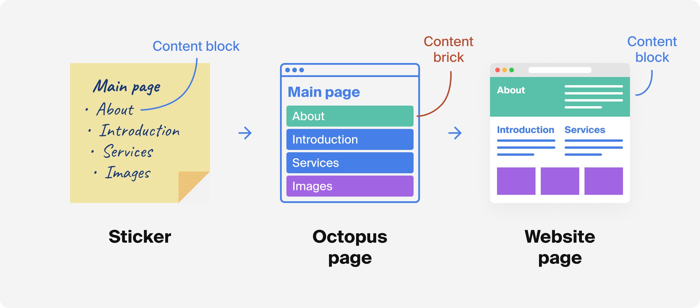 [Перевод] Метод Content Brick. Как создать структуру веб-сайта быстрее и проще чем это было раньше?