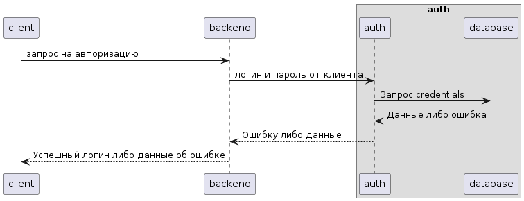 Язык диаграмм