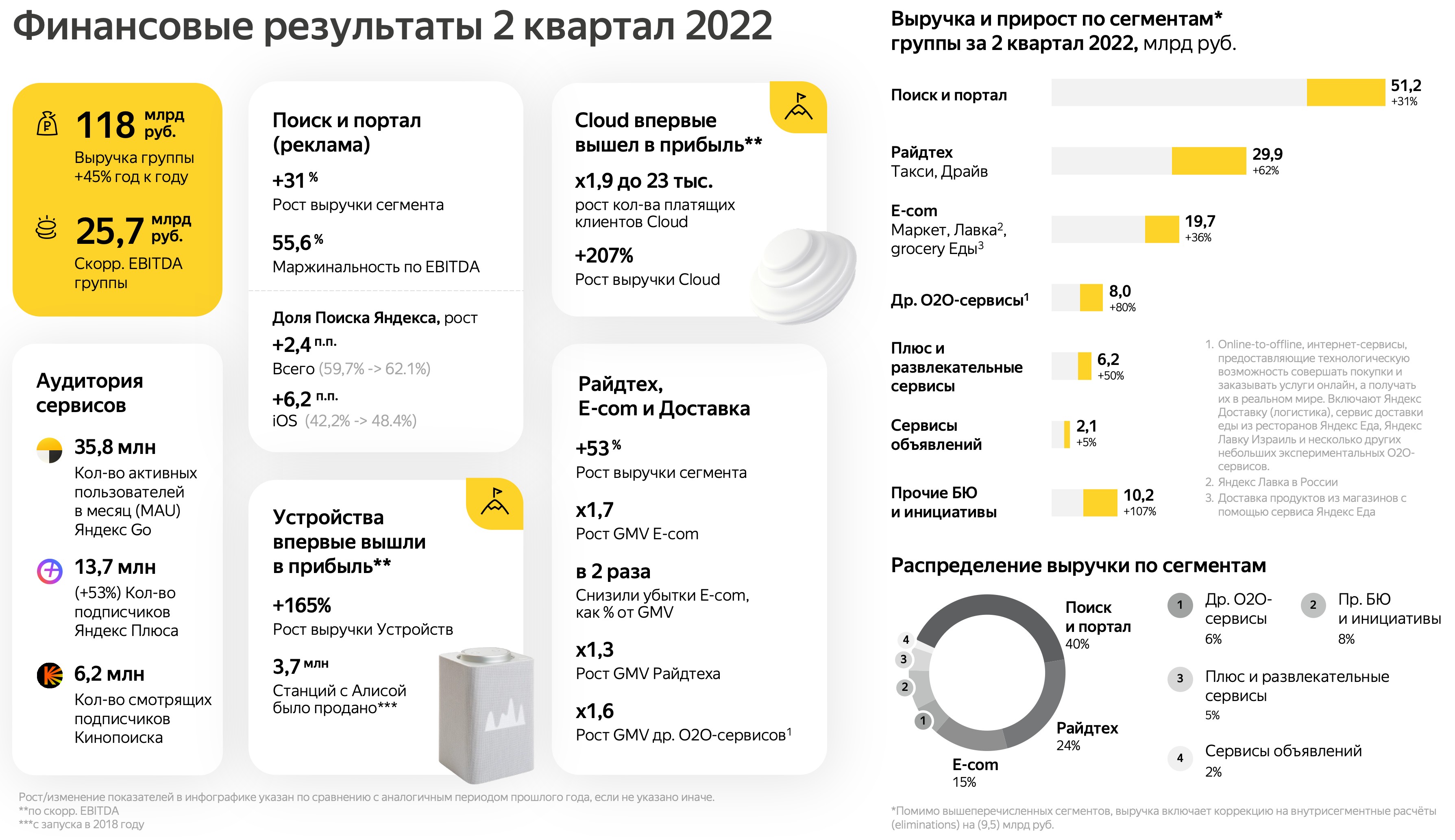 Доход 2 млрд руб. Прибыль Яндекса 2022. 2 Квартал 2022 года.
