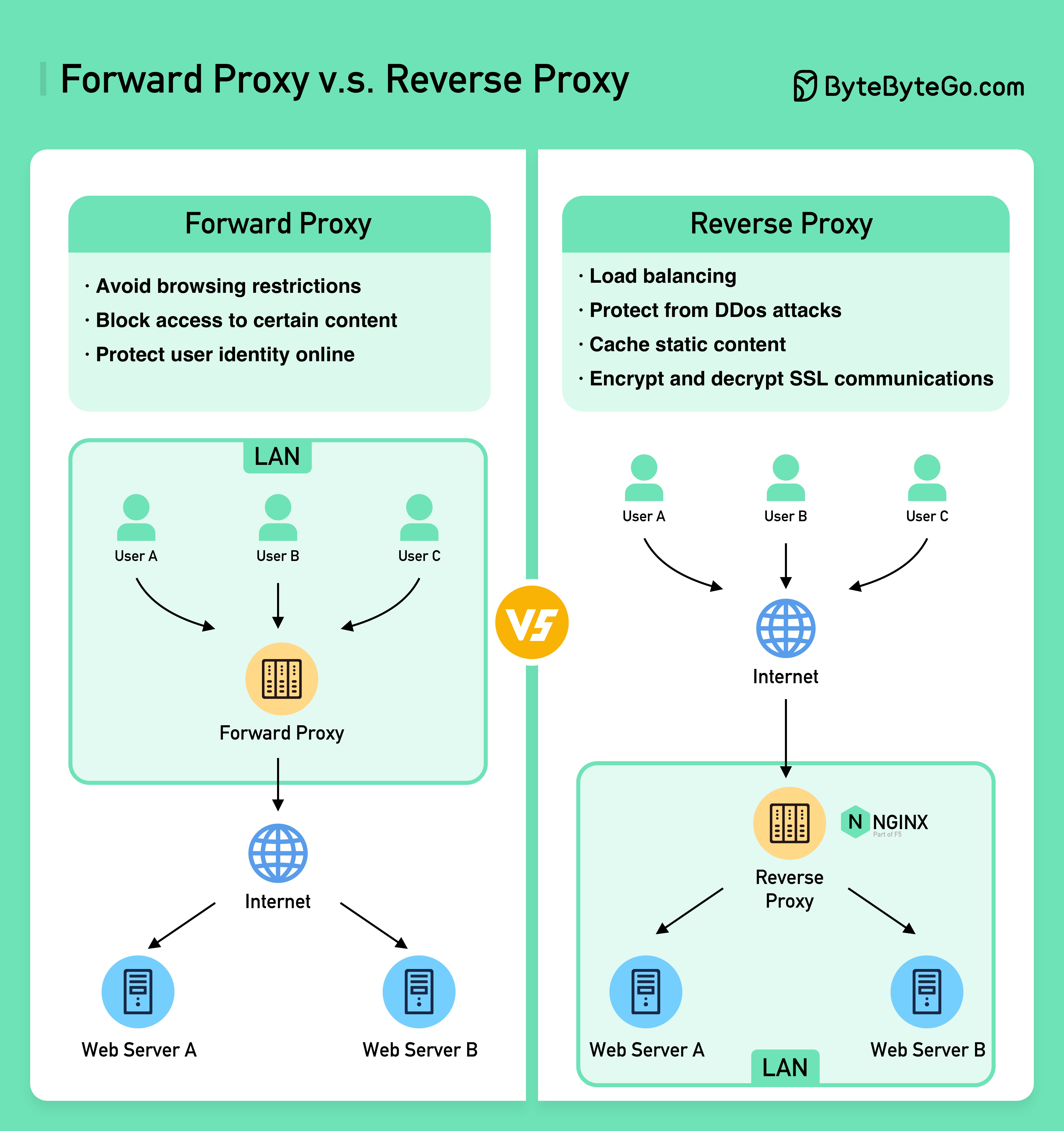 Reverse proxy fails. Обратный прокси. Схема обратного прокси. Разница между реверс прокси и прокси. Reverse proxy vs forward proxy.