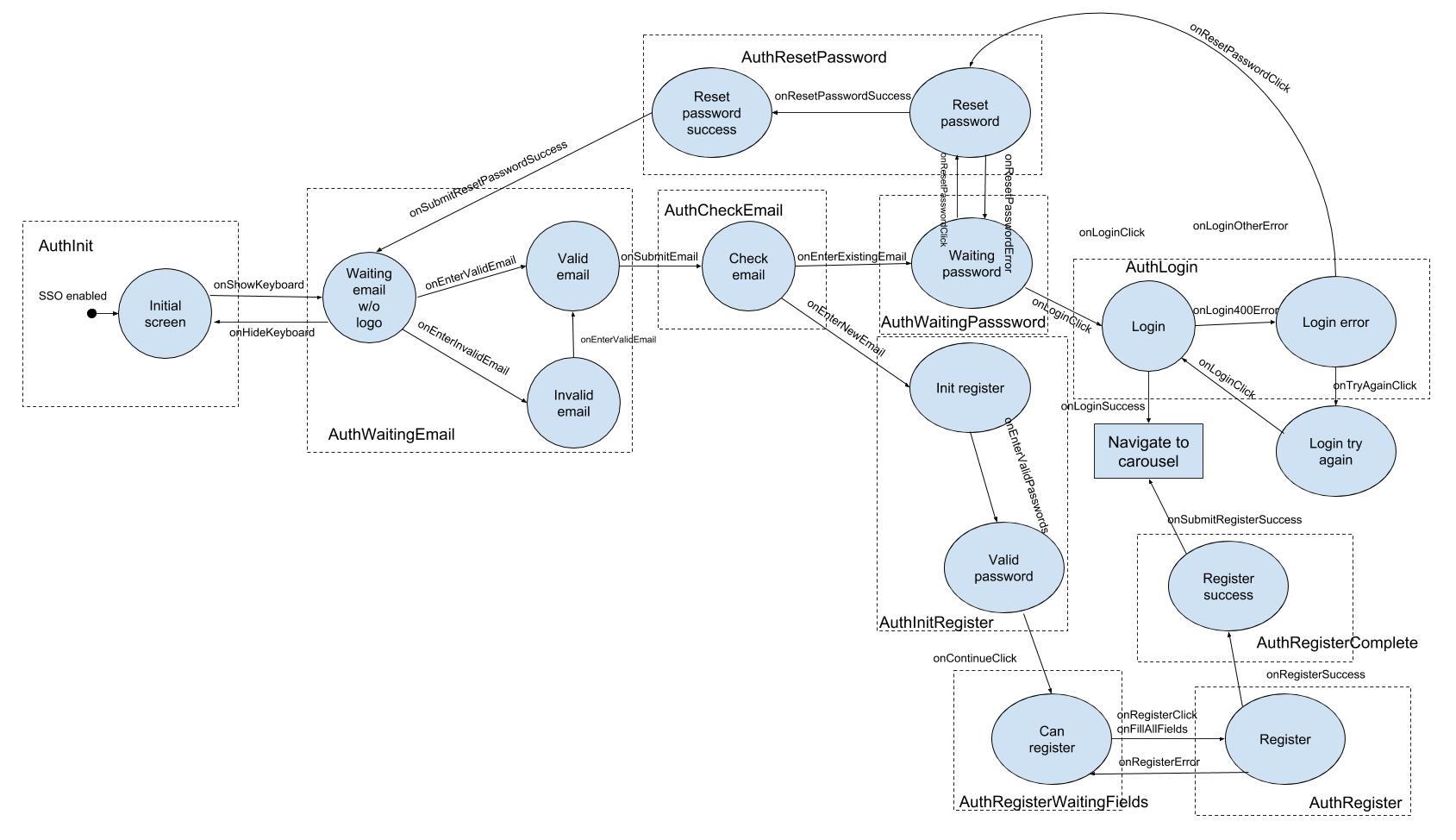 State diagram in a real project