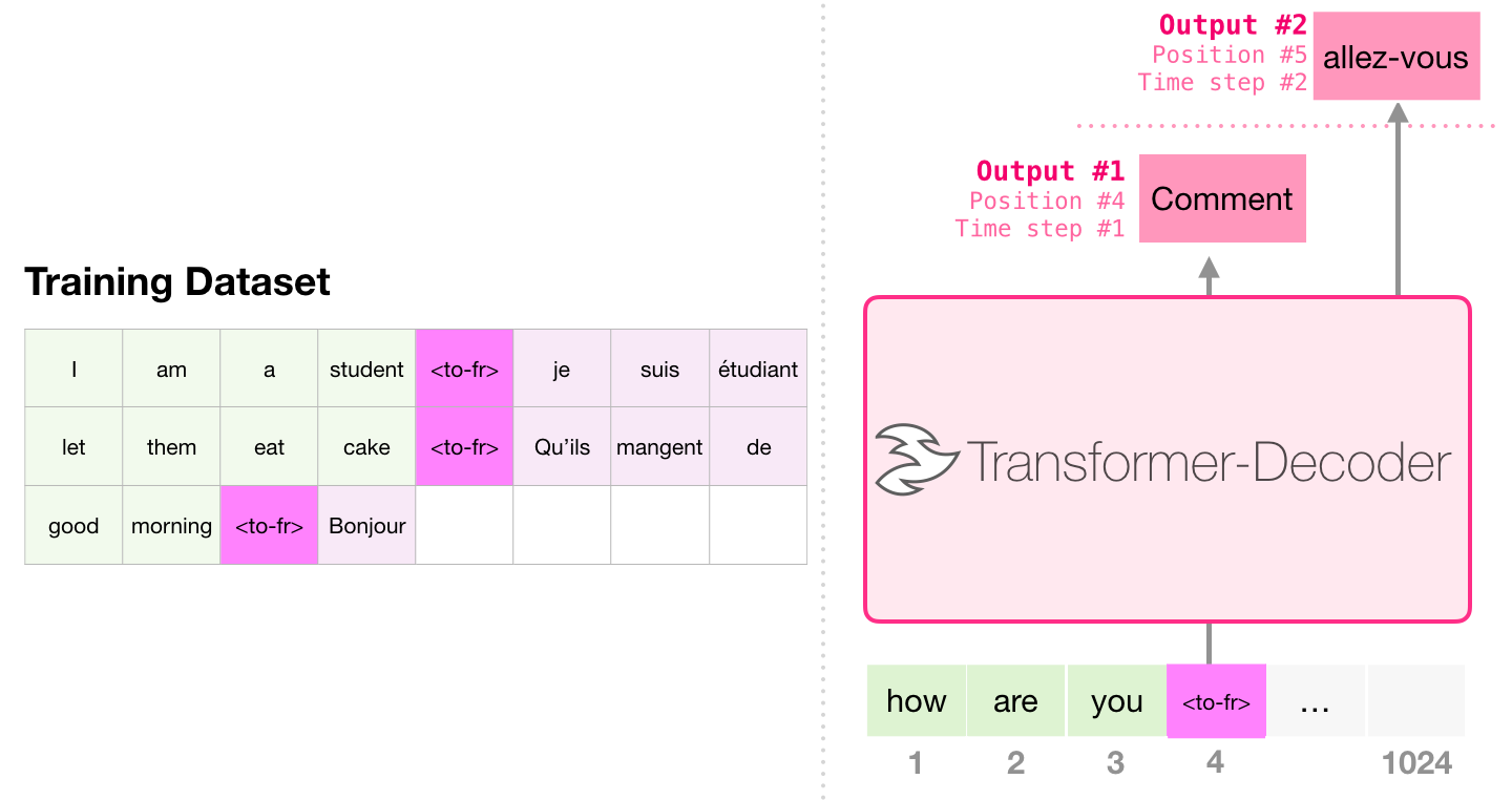 decoder-only-transformer-translation
