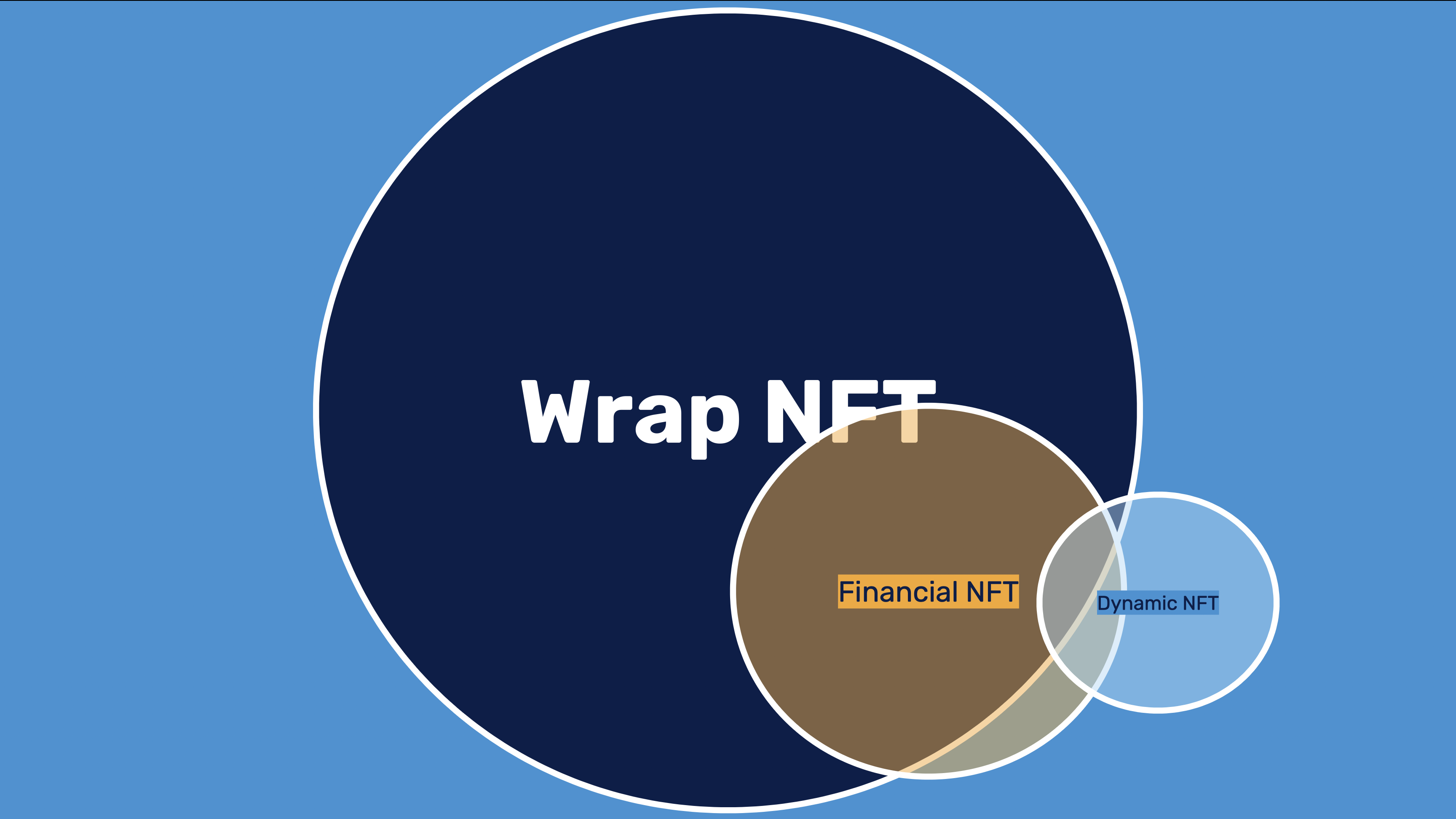 wrap NFT. Financial NFT. Dynamic NFT. NFT 2.0
