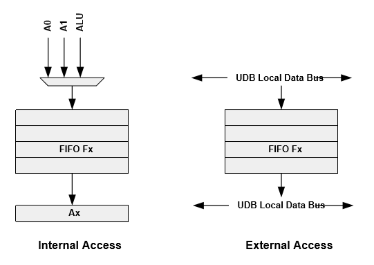 Internal access. Алгоритм FIFO. FIFO (Информатика). Буфер FIFO Python. UDB 3 34.