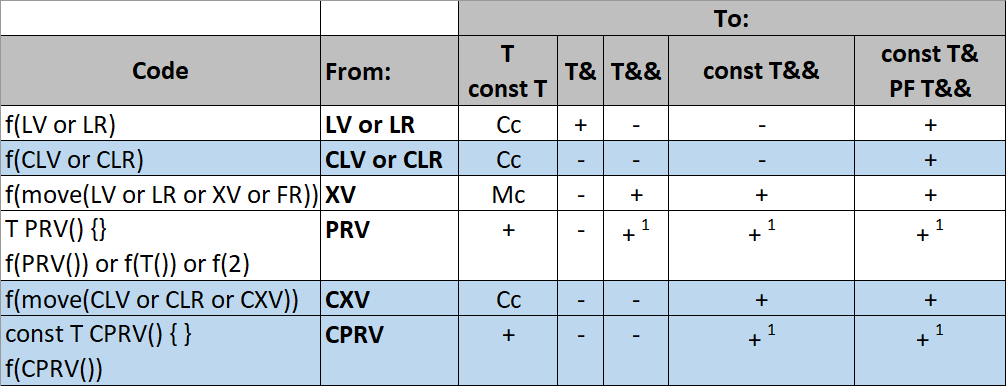 Quick Reference Of C Value Categories Part 2 Habr