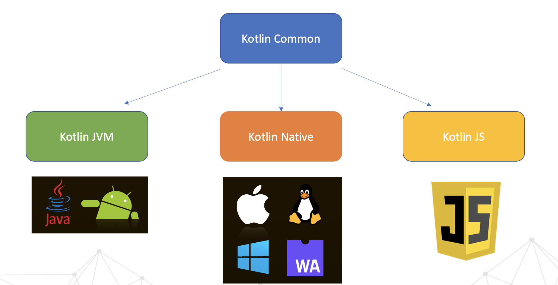 Kotlin libraries. Структура языка Kotlin. Структура приложения Kotlin. Kotlin структура. Kotlin multiplatform mobile.