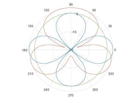Рис. 5. ДН одиночной штыревой (зеленый) и адаптивной (голубой и красный) антенн в полярных координатах при ориентации максимума ДН АА в направлении азимута 0⁰ (голубой) и 90⁰ (красный). Расстояние между элементами АА равно 0.75 длины волны