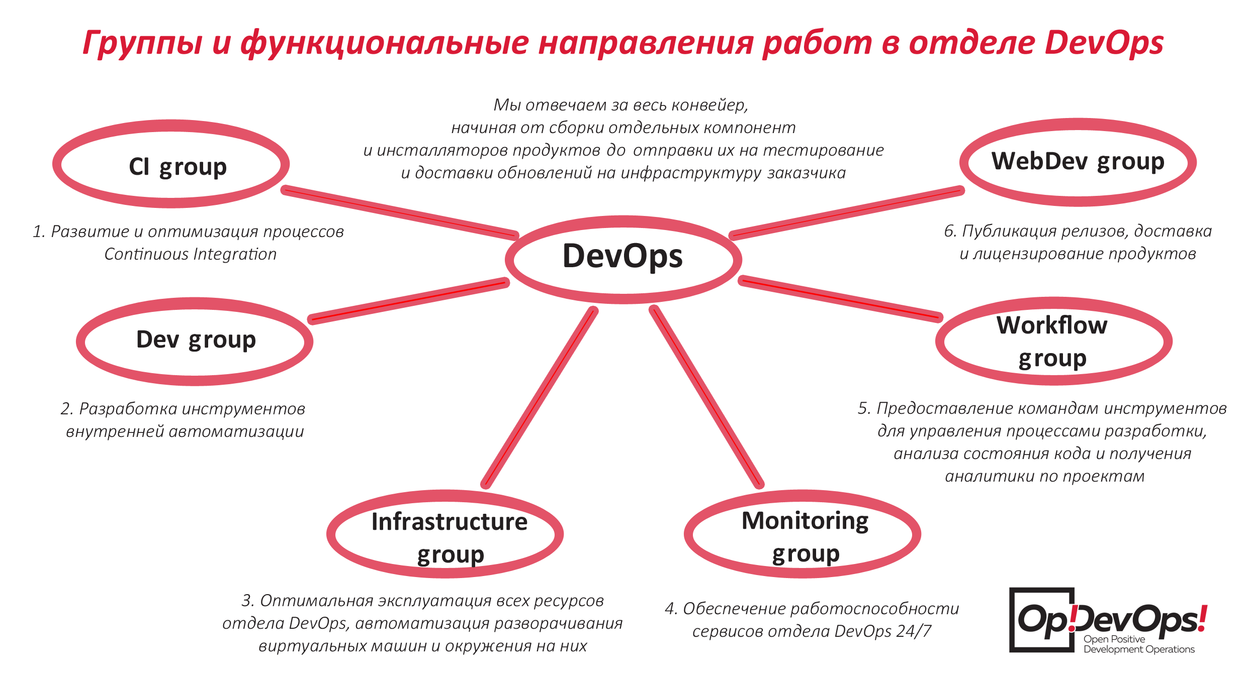 Цель функционального направления. DEVOPS инженер. DEVOPS этапы. DEVOPS методология разработка по. Принципы DEVOPS.
