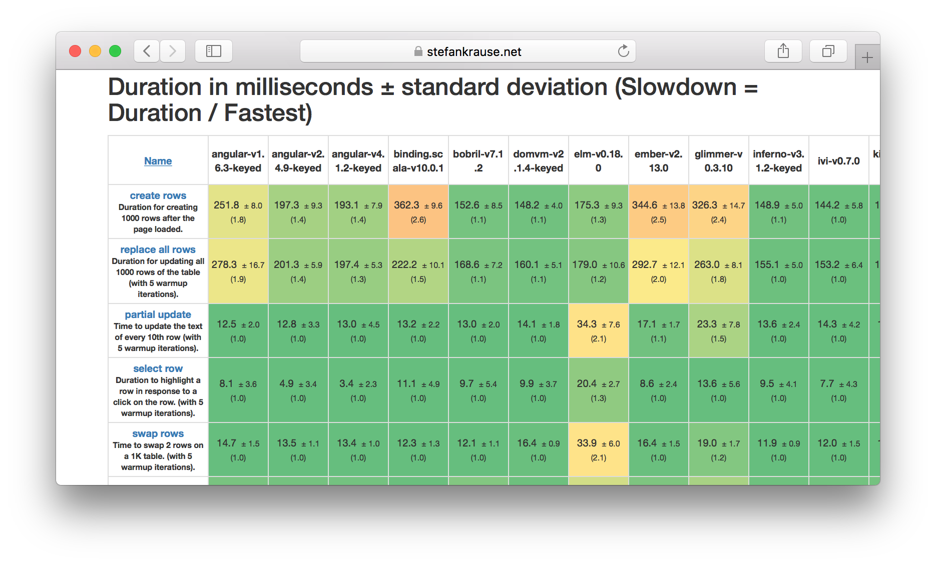 js frameworks comparison results.  Screenshot