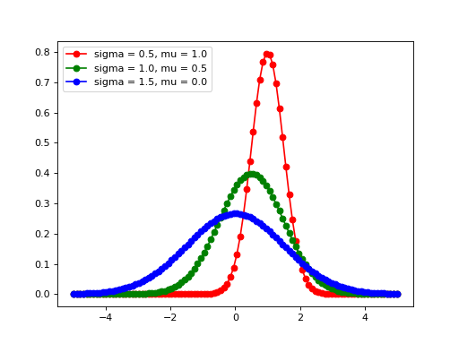 Графики нормального распределение гаусса