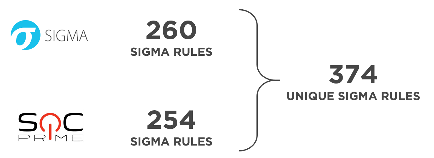 What is sigma rule