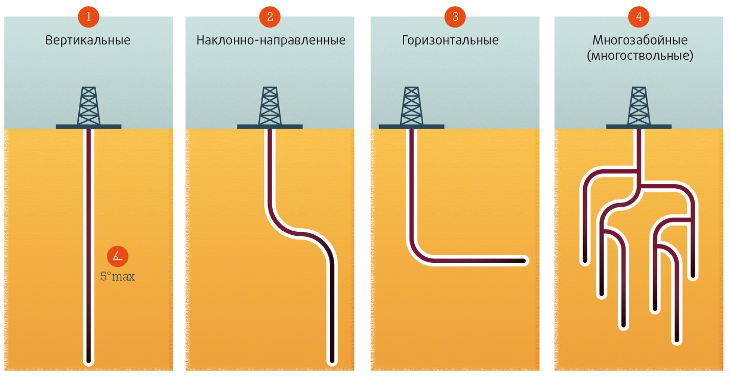 Технологический процесс нефтегазового места