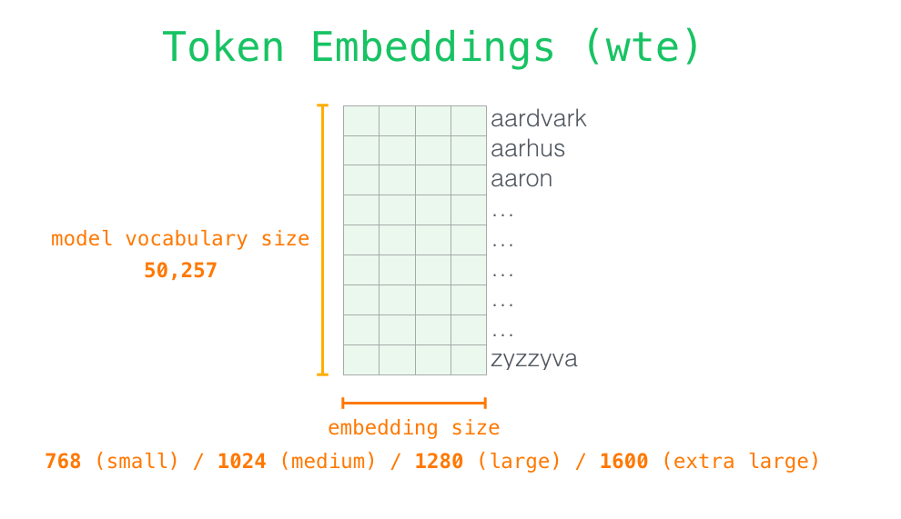 gpt2-token-embeddings-wte-2