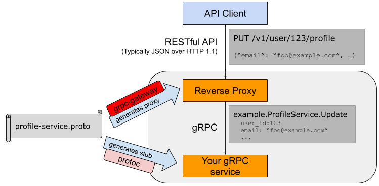 Визуализация работы grpc-gateway в качестве reverse-proxy