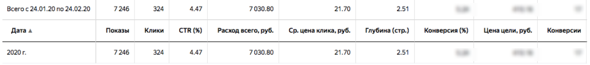 Ciblage automatique dans Yandex.Direct: comment apprendre au système à générer du trafic bon marché [+ cas]