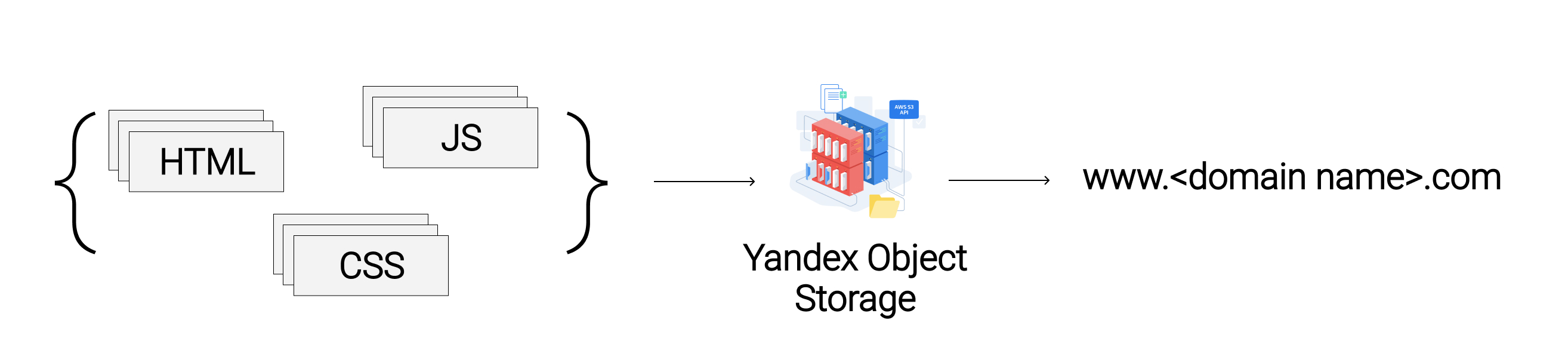 Arquitectura frontend en Yandex.Cloud