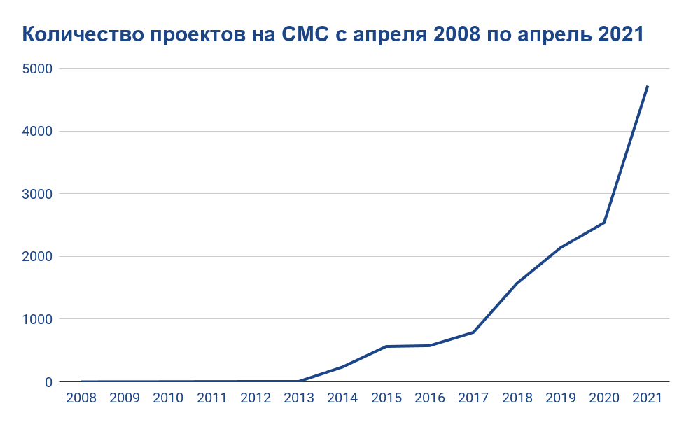 График по CoinMarketCap на апр. 2008 - апр. 2021 г. от Менаскоп