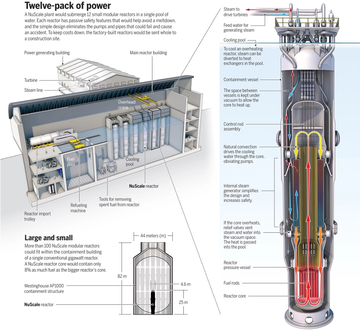Малые модульные реакторы (small Modular Reactors). NUSCALE реактор. Модульный реактор NUSCALE. Реактор NUSCALE Power в разрезе. Power features