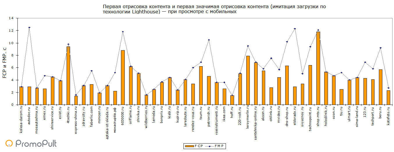 Speed ​​of loading sites in e-commerce: analysis of 48 top online stores in Russia