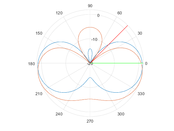 Рис. 6. ДН адаптивной антенны в полярных координатах при ориентации максимума ДН АА в направлении азимута 0⁰ и наличии помехи в направлении азимута 45⁰ с INR=15  дБ (красный) и –5 дБ (голубой). Расстояние между элементами АА равно половине длины волны