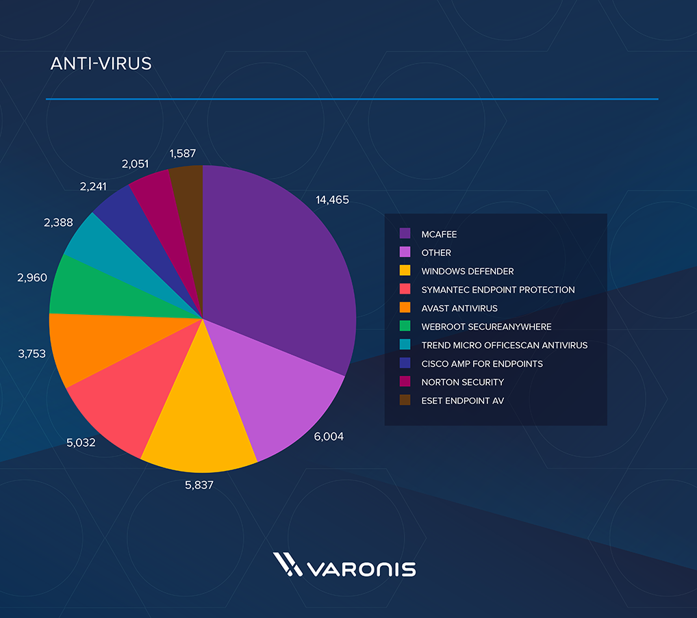Victims by antivirus used