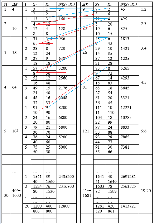 Доклад: Закономерность распределения простых чисел в ряду натуральных чисел