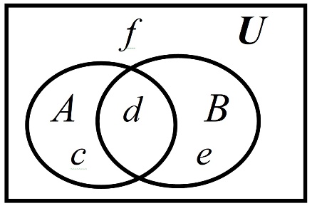 Диаграмма Венна для двух множеств