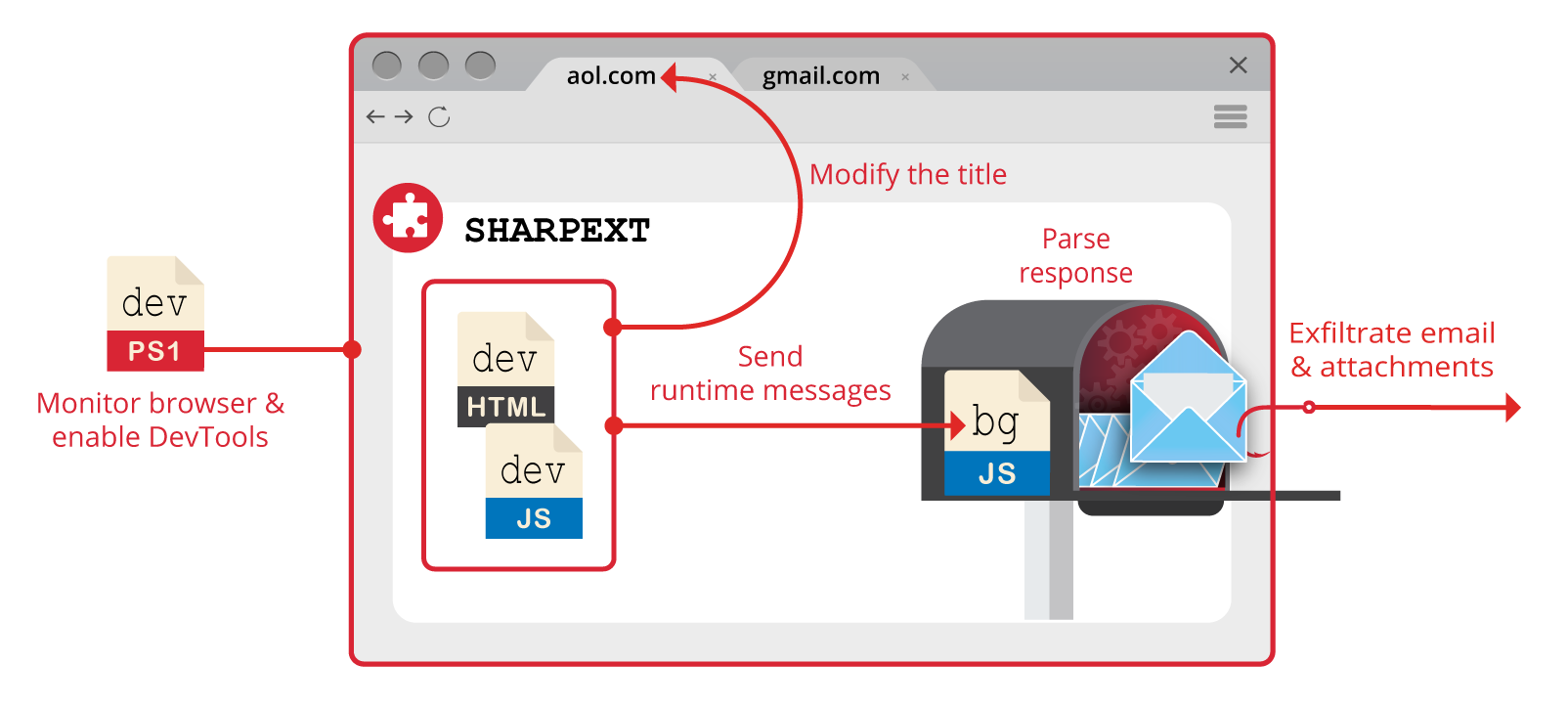 Проникновение в чужой ящик Gmail через скрытое расширение Chrome