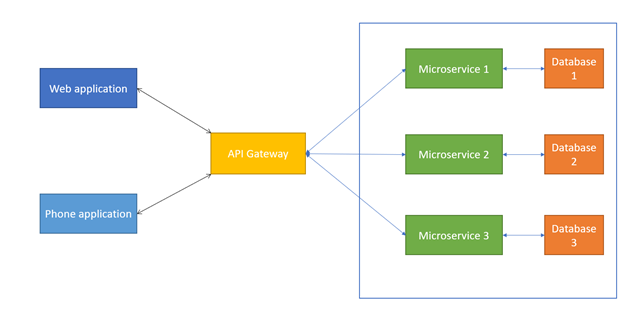 Microservice architecture diagram