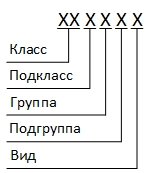 Структура кода классификационной характеристики