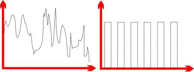 Аналоговый (слева) и цифровой (справа) сигнал