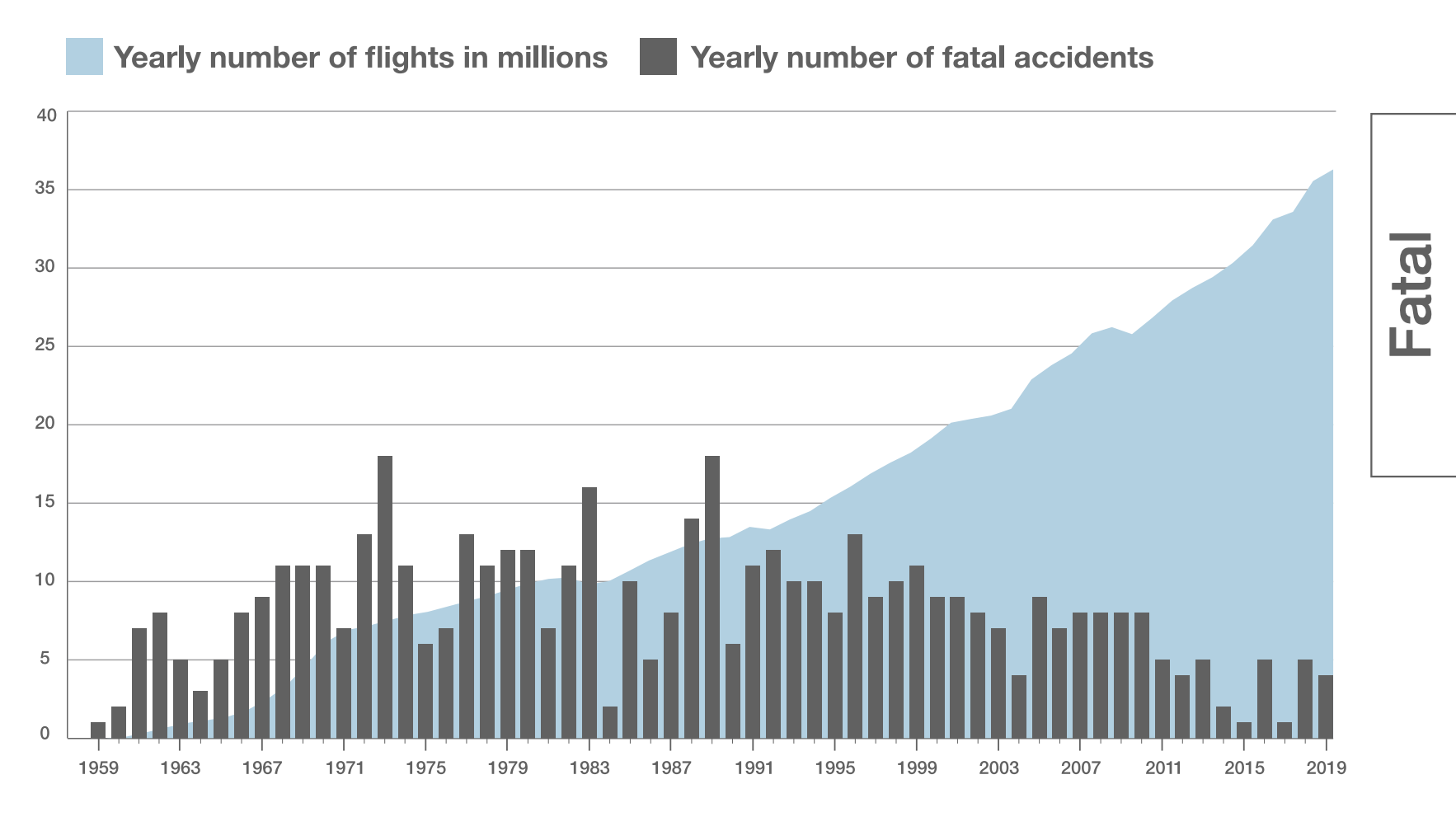 Сколько авиакатастроф в год