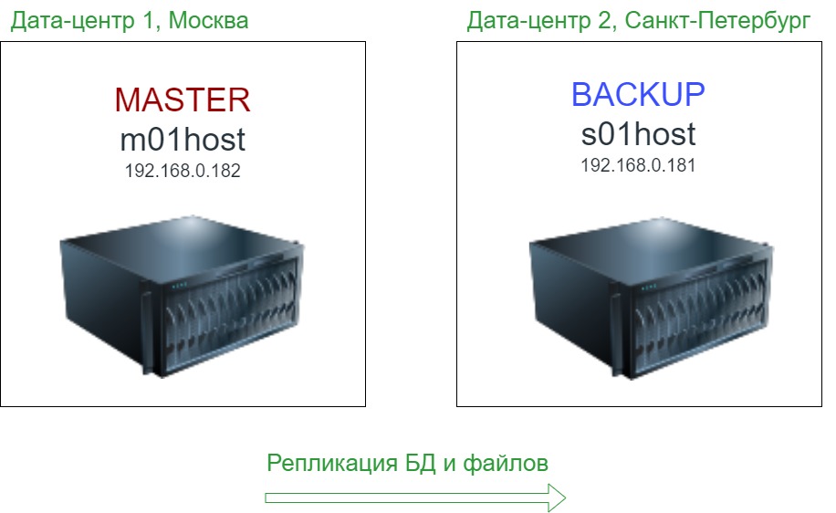 Рис. 1. Основной и резервный сервер в разных датацентрах