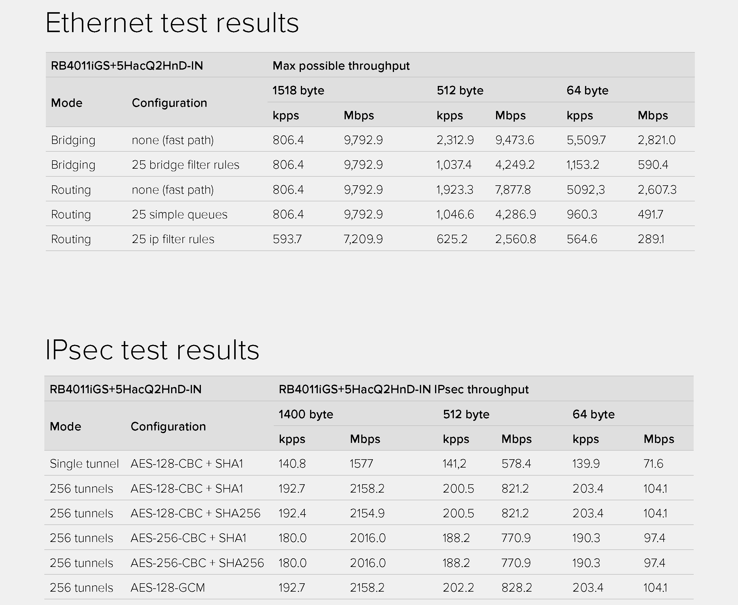 Performance Test Results