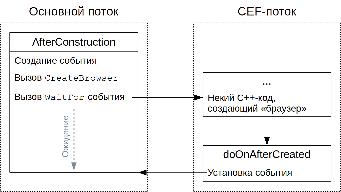 AfterConstruction: схема взаимодействия потоков