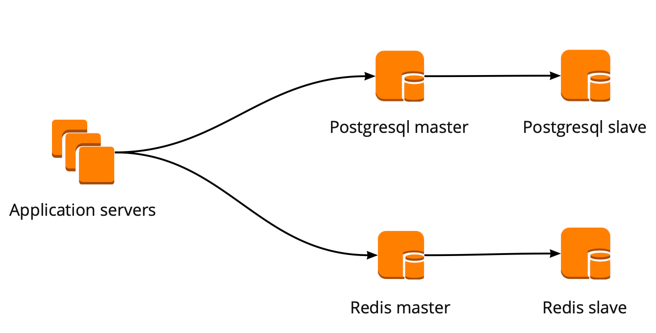 Postgresql cluster. POSTGRESQL репликация Master-slave. Кластер POSTGRESQL. Схема кластера POSTGRESQL. Кластер Patroni.